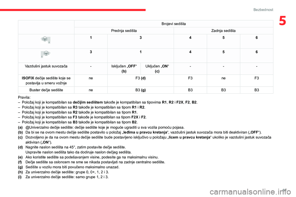 CITROEN C5 AIRCROSS 2022 Priručnik (in Serbian) 97
Bezbednost
5Brojevi sedišta
Prednja sedišta Zadnja sedišta
13456
3 1456
Vazdušni jastuk suvozača -Isključen „OFF“
(b) Uključen „
ON“
(c) -
--
ISOFIX dečije sedište koje CITROEN C5 AIRCROSS 2022 Priručnik (in Serbian) 97
Bezbednost
5Brojevi sedišta
Prednja sedišta Zadnja sedišta
13456
3 1456
Vazdušni jastuk suvozača -Isključen „OFF“
(b) Uključen „
ON“
(c) -
--
ISOFIX dečije sedište koje