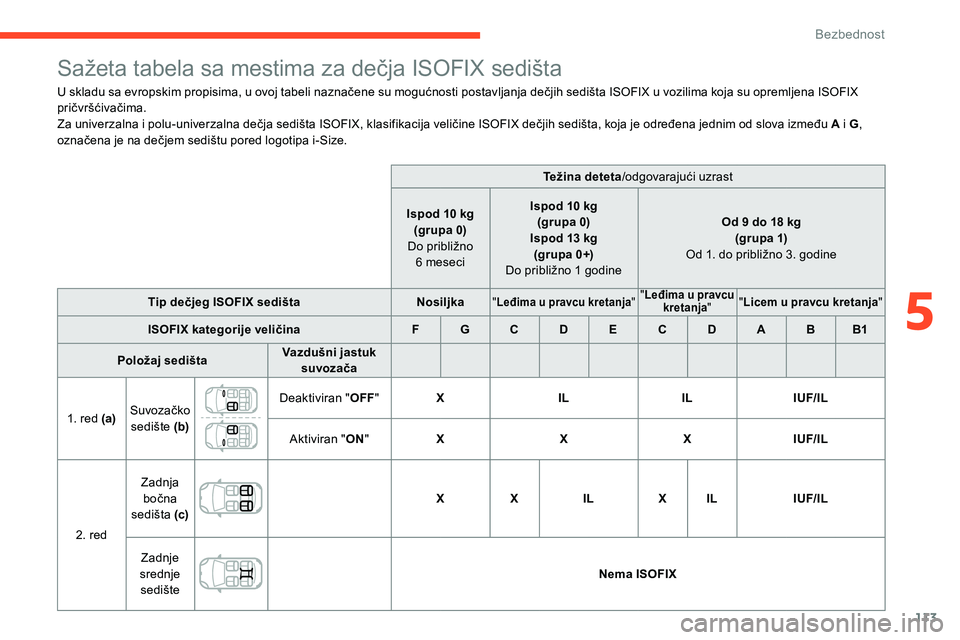 CITROEN C5 AIRCROSS 2020  Priručnik (in Serbian) 113
Sažeta tabela sa mestima za dečja ISOFIX sedišta
U skladu sa evropskim propisima, u ovoj tabeli naznačene su mogućnosti postavljanja dečjih sedišta ISOFIX u vozilima koja su opremljena ISOF