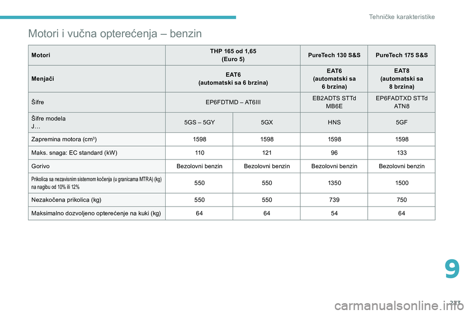 CITROEN C5 AIRCROSS 2020 Priručnik (in Serbian) 223
Motori i vučna opterećenja – benzin
MotoriTHP 165 od 1,65
(Euro 5) PureTech 130
S&S PureTech 175 S&S
Menjači E AT 6
(automatski sa 6
brzina)E AT 6
(automatski sa 6
brzina)E AT 8
(a CITROEN C5 AIRCROSS 2020 Priručnik (in Serbian) 223
Motori i vučna opterećenja – benzin
MotoriTHP 165 od 1,65
(Euro 5) PureTech 130
S&S PureTech 175 S&S
Menjači E AT 6
(automatski sa 6
brzina)E AT 6
(automatski sa 6
brzina)E AT 8
(a