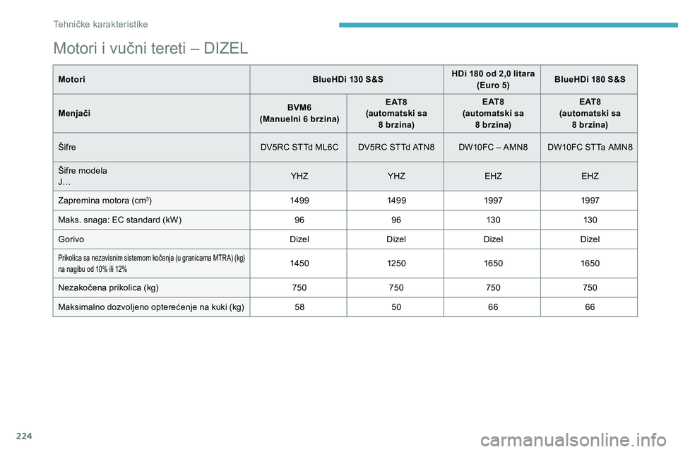 CITROEN C5 AIRCROSS 2020 Priručnik (in Serbian) 224
Motori i vučni tereti – DIZEL
MotoriBlueHDi 130 S&SHDi 180 od 2,0 litara
(Euro 5) BlueHDi 180
S&S
Menjači BVM6
(Manuelni 6
brzina)E AT 8
(automatski sa 8
brzina)E AT 8
(automatski CITROEN C5 AIRCROSS 2020 Priručnik (in Serbian) 224
Motori i vučni tereti – DIZEL
MotoriBlueHDi 130 S&SHDi 180 od 2,0 litara
(Euro 5) BlueHDi 180
S&S
Menjači BVM6
(Manuelni 6
brzina)E AT 8
(automatski sa 8
brzina)E AT 8
(automatski