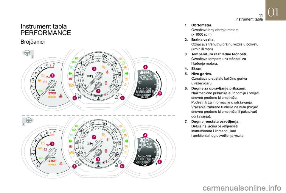 CITROEN DS3 CABRIO 2018 Priručnik (in Serbian) 11
Instrument tabla
PERFORMANCE
Brojčanici
1.Obrtometar.
Označava broj obrtaja motora
(x 1000
rpm).
2. Brzina vozila.
Označava trenutnu brzinu vozila u
pokretu
(km/h ili mph).
3. Temperatur CITROEN DS3 CABRIO 2018 Priručnik (in Serbian) 11
Instrument tabla
PERFORMANCE
Brojčanici
1.Obrtometar.
Označava broj obrtaja motora
(x 1000
rpm).
2. Brzina vozila.
Označava trenutnu brzinu vozila u
pokretu
(km/h ili mph).
3. Temperatur