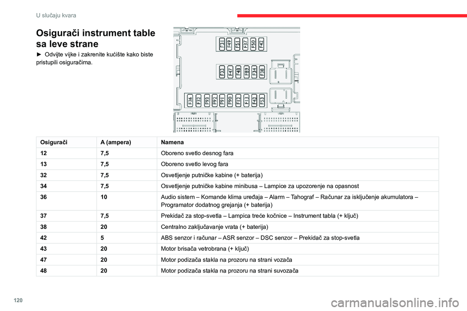 CITROEN JUMPER 2020 Priručnik (in Serbian) 120
U slučaju kvara
Osigurači u desnom stubu
► Skinite poklopac.Nakon obavljene intervencije pažljivo zatvorite poklopac.
Osigurači instrument table
sa leve strane
► Odvijte vijke i zakrenit CITROEN JUMPER 2020 Priručnik (in Serbian) 120
U slučaju kvara
Osigurači u desnom stubu
► Skinite poklopac.Nakon obavljene intervencije pažljivo zatvorite poklopac.
Osigurači instrument table
sa leve strane
► Odvijte vijke i zakrenit