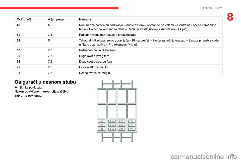 CITROEN JUMPER 2020 Priručnik (in Serbian) 121
U slučaju kvara
8OsiguračiA (ampera)Namena
495Računar za pomoć pri parkiranju – Audio sistem – Komande na volanu – Centralna i bočna komandna tabla – Pomoćna komandna tabla – Raču CITROEN JUMPER 2020 Priručnik (in Serbian) 121
U slučaju kvara
8OsiguračiA (ampera)Namena
495Računar za pomoć pri parkiranju – Audio sistem – Komande na volanu – Centralna i bočna komandna tabla – Pomoćna komandna tabla – Raču