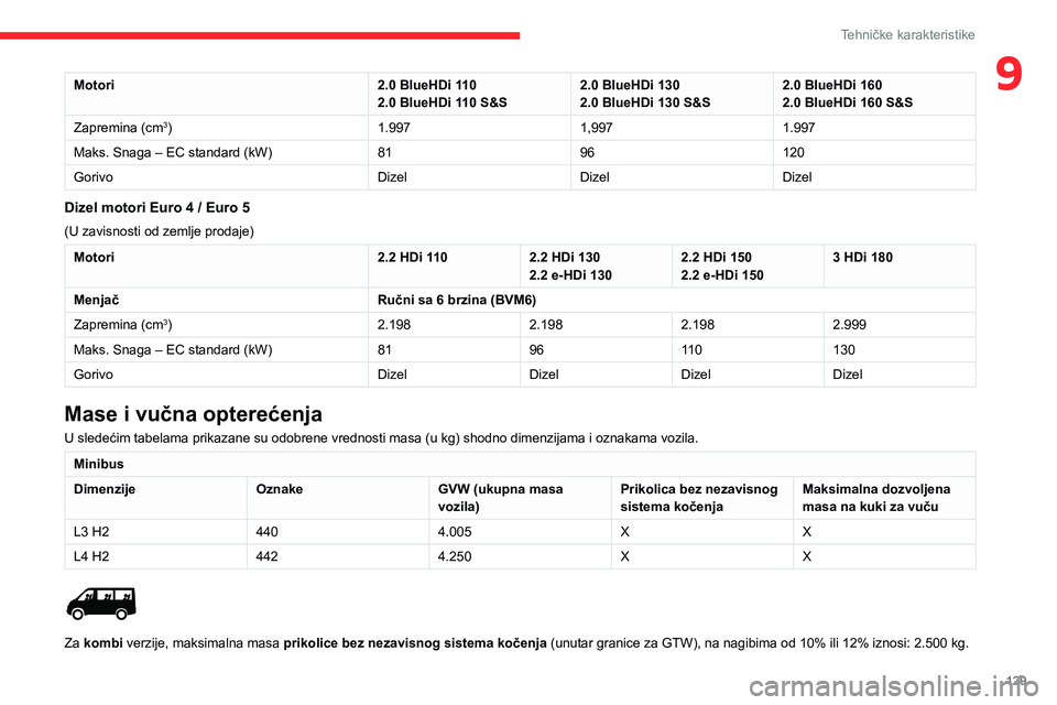 CITROEN JUMPER 2020  Priručnik (in Serbian) 129
Tehničke karakteristike
9Motori2.0 BlueHDi 1102.0 BlueHDi 110 S&S2.0 BlueHDi 1302.0 BlueHDi 130 S&S2.0 BlueHDi 1602.0 BlueHDi 160 S&S
Zapremina (cm3)1.9971,9971.997
Maks. Snaga – EC standard (k