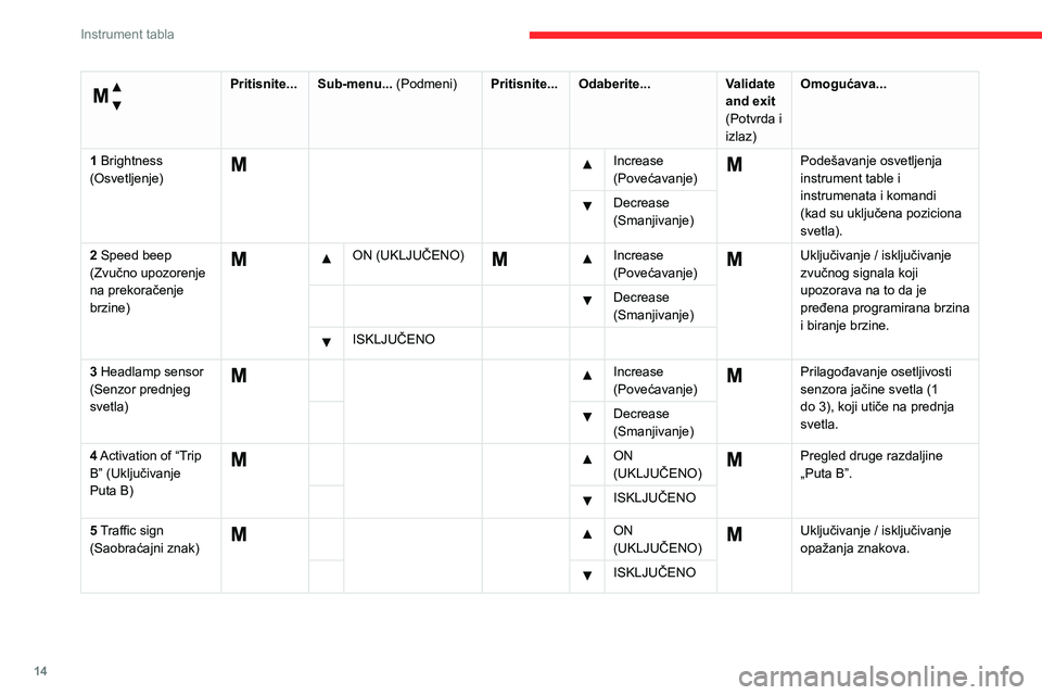 CITROEN JUMPER 2020  Priručnik (in Serbian) 14
Instrument tabla
 
Menu... (Meni) 
Pritisnite...Sub-menu... (Podmeni)Pritisnite...Odaberite...Validate and exit (Potvrda i izlaz)
Omogućava...
1 Brightness (Osvetljenje)
  Increase (Povećavanje)P
