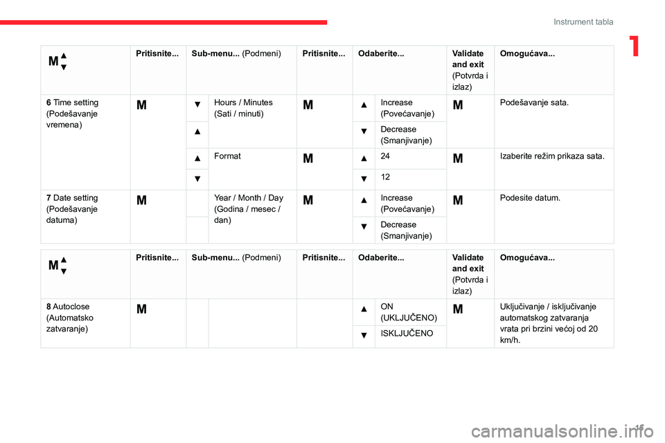 CITROEN JUMPER 2020  Priručnik (in Serbian) 15
Instrument tabla
1 
Menu... (Meni) 
Pritisnite...Sub-menu... (Podmeni)Pritisnite...Odaberite...Validate and exit (Potvrda i izlaz)
Omogućava...
6 Time setting (Podešavanje vremena)
  Hours / Minu