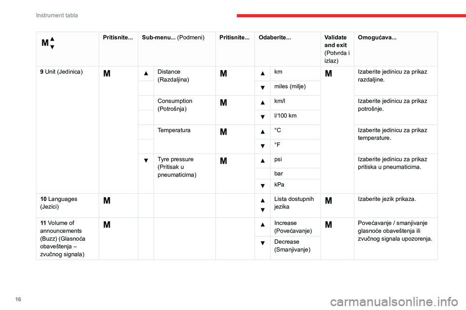 CITROEN JUMPER 2020  Priručnik (in Serbian) 16
Instrument tabla
 
Menu... (Meni) 
Pritisnite...Sub-menu... (Podmeni) Pritisnite...Odaberite...Validate and exit (Potvrda i izlaz) 
Omogućava...
9 Unit (Jedinica)  Distance (Razdaljina)
    km  Iz