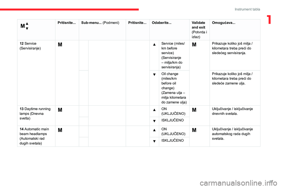 CITROEN JUMPER 2020  Priručnik (in Serbian) 17
Instrument tabla
1 
Menu… (Meni) 
Pritisnite...Sub-menu... (Podmeni)Pritisnite...Odaberite...Validate and exit (Potvrda i izlaz)
Omogućava...
12 Service (Servisiranje)
  Service (miles/km before