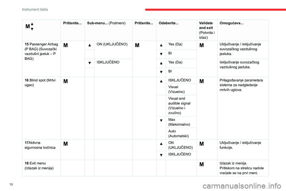 CITROEN JUMPER 2020  Priručnik (in Serbian) 18
Instrument tabla
 
Menu… (Meni) 
Pritisnite...Sub-menu... (Podmeni)Pritisnite...Odaberite...Validate and exit (Potvrda i izlaz)
Omogućava...
15 Passenger Airbag (P BAG) (Suvozački vazdušni jas