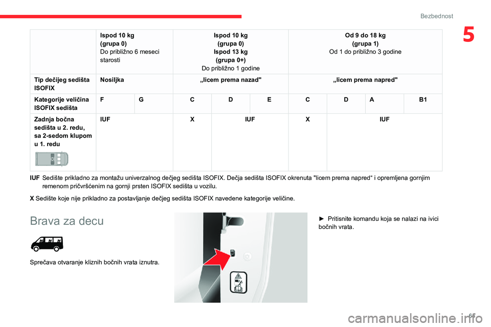 CITROEN JUMPER 2020  Priručnik (in Serbian) 65
Bezbednost
5Ispod 10 kg(grupa 0)Do približno 6 meseci starosti
Ispod 10 kg(grupa 0)Ispod 13 kg(grupa 0+)Do približno 1 godine
Od 9 do 18 kg(grupa 1)Od 1 do približno 3 godine
Tip dečijeg sediš