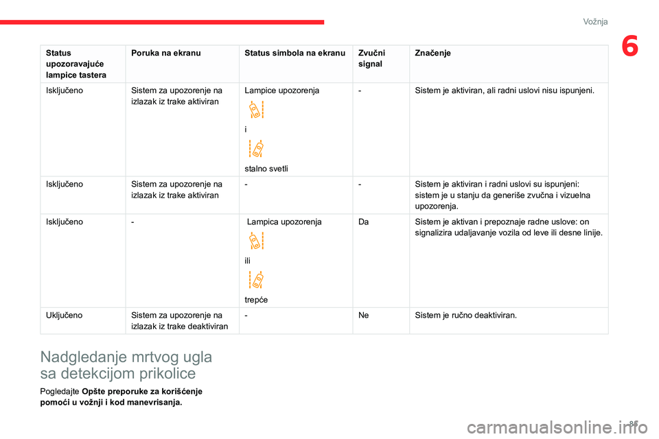 CITROEN JUMPER 2020 Priručnik (in Serbian) 85
Vožnja
6Status upozoravajuće lampice tastera
Poruka na ekranuStatus simbola na ekranuZvučni signalZnačenje
IsključenoSistem za upozorenje na izlazak iz trake aktiviranLampice upozorenja
i
CITROEN JUMPER 2020 Priručnik (in Serbian) 85
Vožnja
6Status upozoravajuće lampice tastera
Poruka na ekranuStatus simbola na ekranuZvučni signalZnačenje
IsključenoSistem za upozorenje na izlazak iz trake aktiviranLampice upozorenja
i