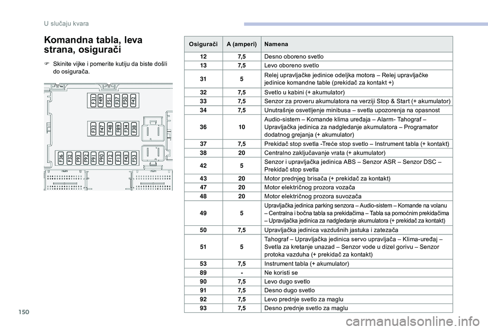 CITROEN JUMPER 2019  Priručnik (in Serbian) 150
Komandna tabla, leva 
strana, osigurači
F Skinite vijke i  pomerite kutiju da biste došli 
do osigurača. Osigurači
A (amperi) Namena
12 7, 5Desno oboreno svetlo
13 7, 5Levo oboreno svetlo
31 5