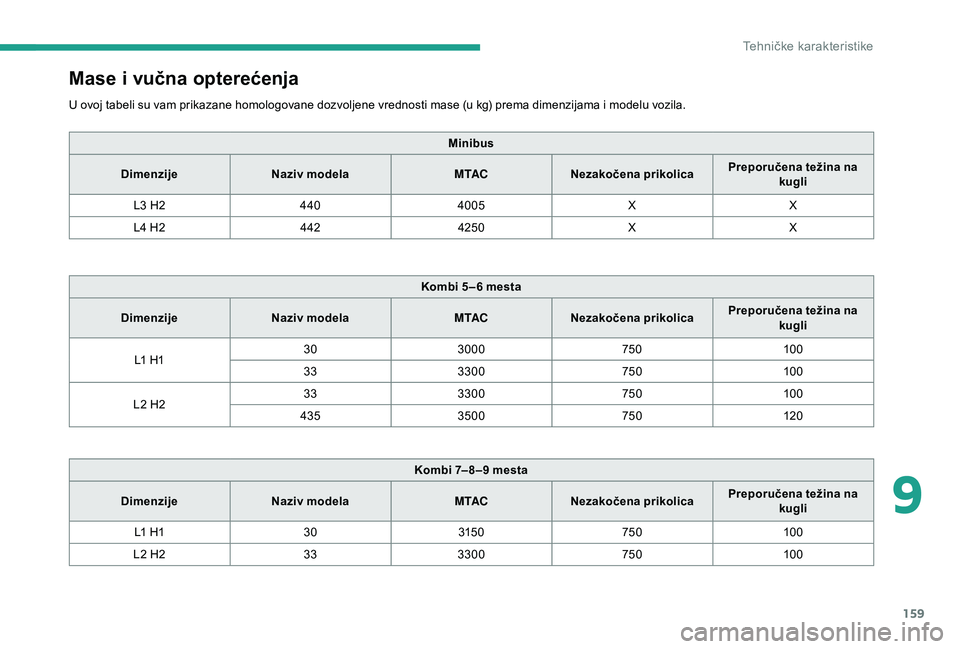 CITROEN JUMPER 2019  Priručnik (in Serbian) 159
Mase i vučna opterećenja
U ovoj tabeli su vam prikazane homologovane dozvoljene vrednosti mase (u kg) prema dimenzijama i modelu vozila.
M inibus
Dimenzije Naziv modela M TACNezakočena prikolic