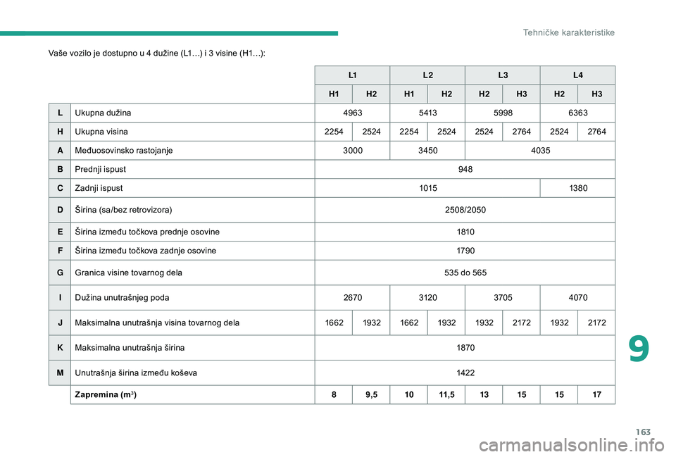 CITROEN JUMPER 2019  Priručnik (in Serbian) 163
Vaše vozilo je dostupno u 4 dužine (L1…) i 3 visine (H1…):L1L2 L3L4
H1 H2 H1H
2 H2H3H2 H3
L Ukupna dužina 49635 4135998 6363
H Ukupna visina 225425242254 2524 2524 276425242764
A Međuosovi