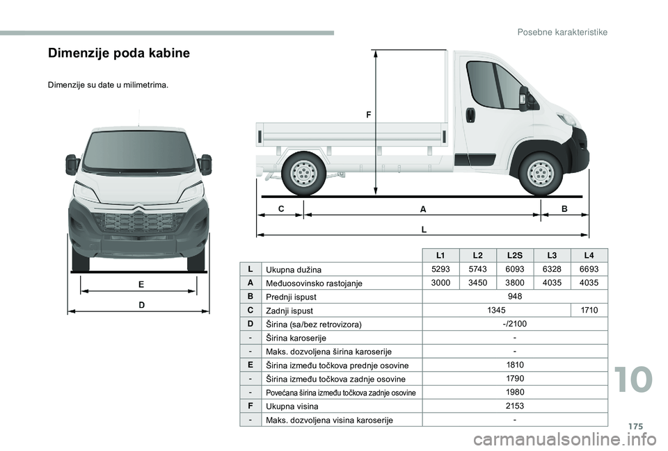 CITROEN JUMPER 2019  Priručnik (in Serbian) 175
Dimenzije poda kabine
Dimenzije su date u milimetrima.L1L2L
2SL3 L4
L Ukupna dužina 5293
5 74 36093 63286693
A Međuosovinsko rastojanje 3000
34503800 4035 4035
B Prednji ispust 948
C Zadnji ispu