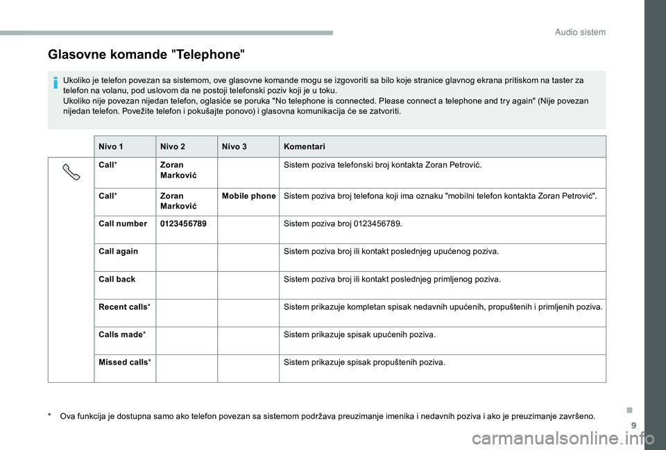 CITROEN JUMPER 2019  Priručnik (in Serbian) 9
Glasovne komande "Telephone "
Ukoliko je telefon povezan sa sistemom, ove glasovne komande mogu se izgovoriti sa bilo koje stranice glavnog ekrana pritiskom na taster za 
telefon na volanu, 
