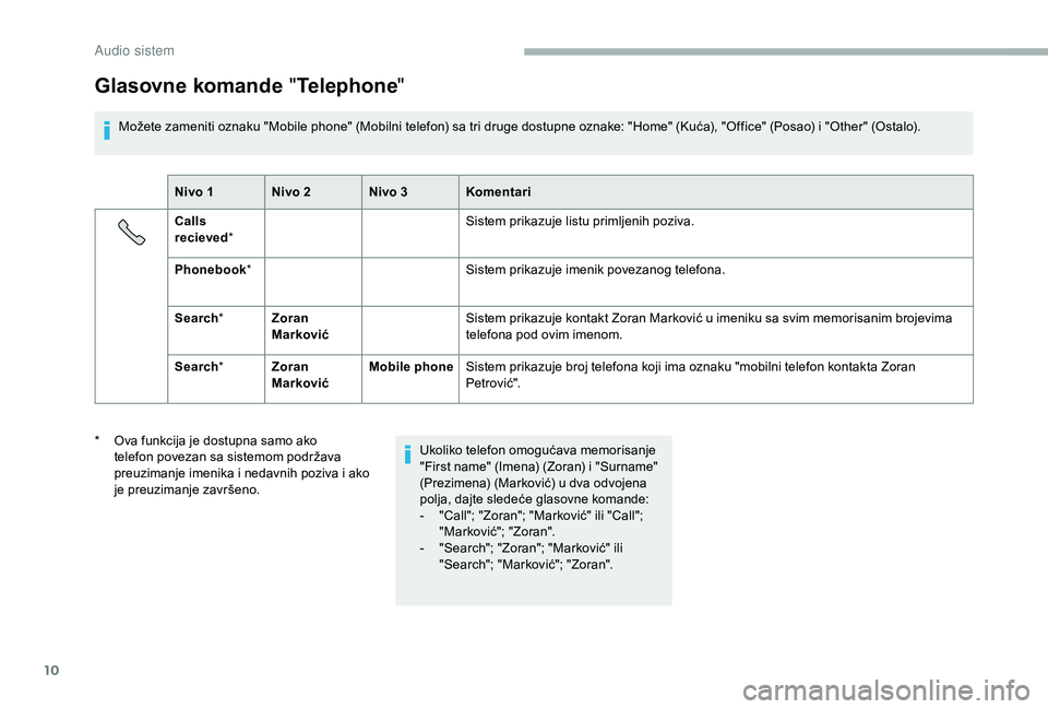 CITROEN JUMPER 2019  Priručnik (in Serbian) 10
Glasovne komande "Telephone "
Možete zameniti oznaku "Mobile phone" (Mobilni telefon) sa tri druge dostupne oznake: "Home" (Kuća), "Office" (Posao) i "Other