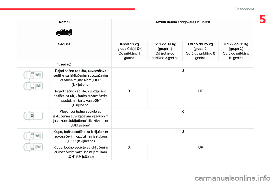 CITROEN JUMPER SPACETOURER 2021 Priručnik (in Serbian) 11 7
Bezbednost
5Kombi
Težina deteta / odgovarajući uzrast
Sedišta Ispod 13 kg
(grupe 0 (b) i 0+) Do približno 1 godine Od 9 do 18 kg
(grupa 1)
Od jedne do
približno 3 godine Od 15 do 25 kg
CITROEN JUMPER SPACETOURER 2021 Priručnik (in Serbian) 11 7
Bezbednost
5Kombi
Težina deteta / odgovarajući uzrast
Sedišta Ispod 13 kg
(grupe 0 (b) i 0+) Do približno 1 godine Od 9 do 18 kg
(grupa 1)
Od jedne do
približno 3 godine Od 15 do 25 kg