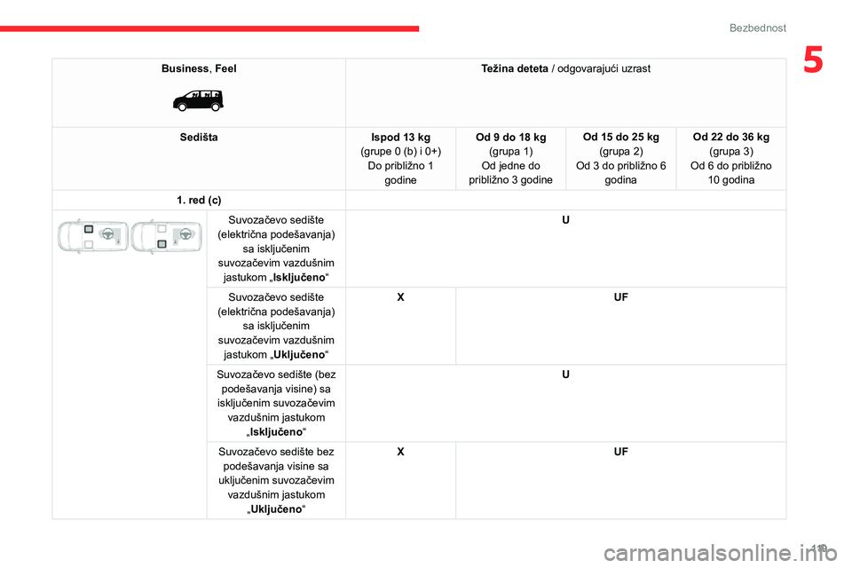 CITROEN JUMPER SPACETOURER 2021 Priručnik (in Serbian) 11 9
Bezbednost
5Business, Feel
Težina deteta / odgovarajući uzrast
Sedišta Ispod 13 kg
(grupe 0 (b) i 0+) Do približno 1 godine Od 9 do 18 kg
(grupa 1)
Od jedne do
približno 3 godine Od 15 CITROEN JUMPER SPACETOURER 2021 Priručnik (in Serbian) 11 9
Bezbednost
5Business, Feel
Težina deteta / odgovarajući uzrast
Sedišta Ispod 13 kg
(grupe 0 (b) i 0+) Do približno 1 godine Od 9 do 18 kg
(grupa 1)
Od jedne do
približno 3 godine Od 15