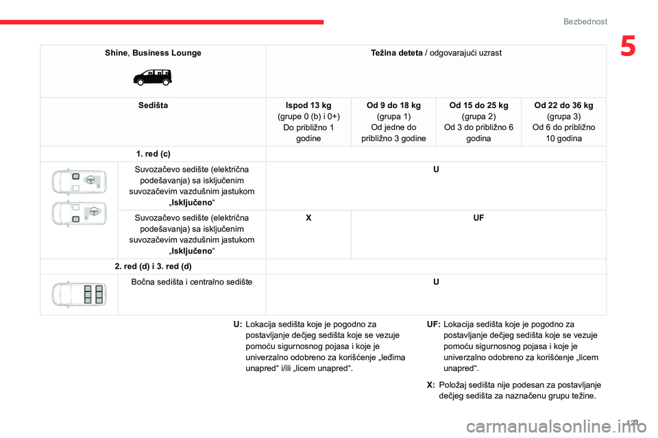 CITROEN JUMPER SPACETOURER 2021 Priručnik (in Serbian) 121
Bezbednost
5Shine, Business Lounge
Težina deteta / odgovarajući uzrast
Sedišta Ispod 13 kg
(grupe 0 (b) i 0+) Do približno 1 godine Od 9 do 18 kg
(grupa 1)
Od jedne do
približno 3 godine CITROEN JUMPER SPACETOURER 2021 Priručnik (in Serbian) 121
Bezbednost
5Shine, Business Lounge
Težina deteta / odgovarajući uzrast
Sedišta Ispod 13 kg
(grupe 0 (b) i 0+) Do približno 1 godine Od 9 do 18 kg
(grupa 1)
Od jedne do
približno 3 godine