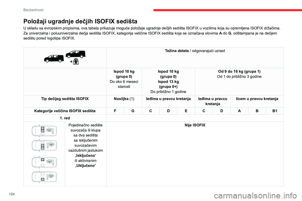 CITROEN JUMPER SPACETOURER 2021 Priručnik (in Serbian) 124
Bezbednost
Položaji ugradnje dečjih ISOFIX sedišta
U skladu sa evropskim propisima, ova tabela prikazuje moguće položaje ugradnje dečjih sedišta ISOFIX u vozilima koja su opremljena ISOFIX CITROEN JUMPER SPACETOURER 2021 Priručnik (in Serbian) 124
Bezbednost
Položaji ugradnje dečjih ISOFIX sedišta
U skladu sa evropskim propisima, ova tabela prikazuje moguće položaje ugradnje dečjih sedišta ISOFIX u vozilima koja su opremljena ISOFIX