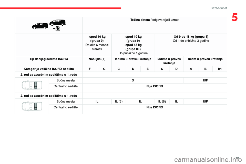 CITROEN JUMPER SPACETOURER 2021  Priručnik (in Serbian) 125
Bezbednost
5 
 
Težina deteta / odgovarajući uzrast
Ispod 10 kg (grupa 0)
Do oko 6 meseci  starosti Ispod 10 kg
(grupa 0)
Ispod 13 kg (grupa 0+)
Do približno 1 godine Od 9 do 18 kg (grupa 1)
Od
