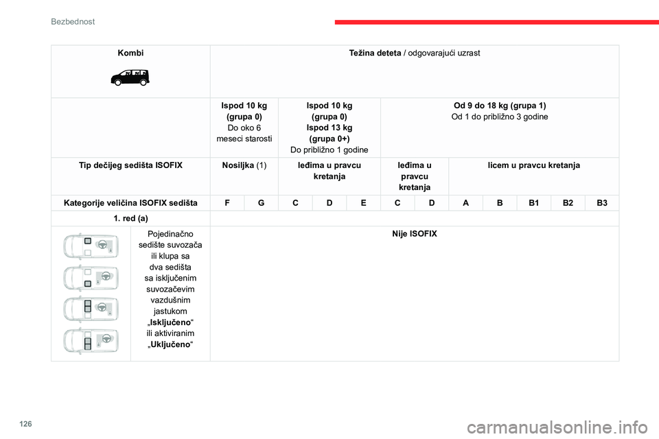 CITROEN JUMPER SPACETOURER 2021 Priručnik (in Serbian) 126
Bezbednost
Kombi
Težina deteta / odgovarajući uzrast
Ispod 10 kg (grupa 0)Do oko 6
meseci starosti Ispod 10 kg
(grupa 0)
Ispod 13 kg (grupa 0+)
Do približno 1 godine Od 9 do 18 kg (grupa 1) CITROEN JUMPER SPACETOURER 2021 Priručnik (in Serbian) 126
Bezbednost
Kombi
Težina deteta / odgovarajući uzrast
Ispod 10 kg (grupa 0)Do oko 6
meseci starosti Ispod 10 kg
(grupa 0)
Ispod 13 kg (grupa 0+)
Do približno 1 godine Od 9 do 18 kg (grupa 1)