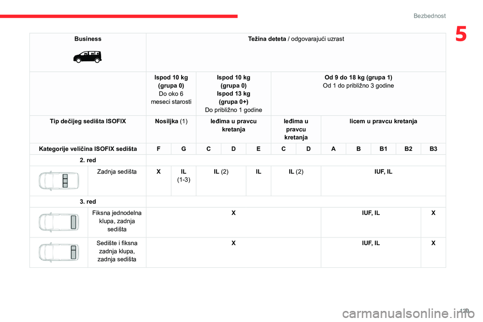 CITROEN JUMPER SPACETOURER 2021 Priručnik (in Serbian) 129
Bezbednost
5Business
Težina deteta / odgovarajući uzrast
Ispod 10 kg (grupa 0)Do oko 6
meseci starosti Ispod 10 kg
(grupa 0)
Ispod 13 kg (grupa 0+)
Do približno 1 godine Od 9 do 18 kg (grup CITROEN JUMPER SPACETOURER 2021 Priručnik (in Serbian) 129
Bezbednost
5Business
Težina deteta / odgovarajući uzrast
Ispod 10 kg (grupa 0)Do oko 6
meseci starosti Ispod 10 kg
(grupa 0)
Ispod 13 kg (grupa 0+)
Do približno 1 godine Od 9 do 18 kg (grup