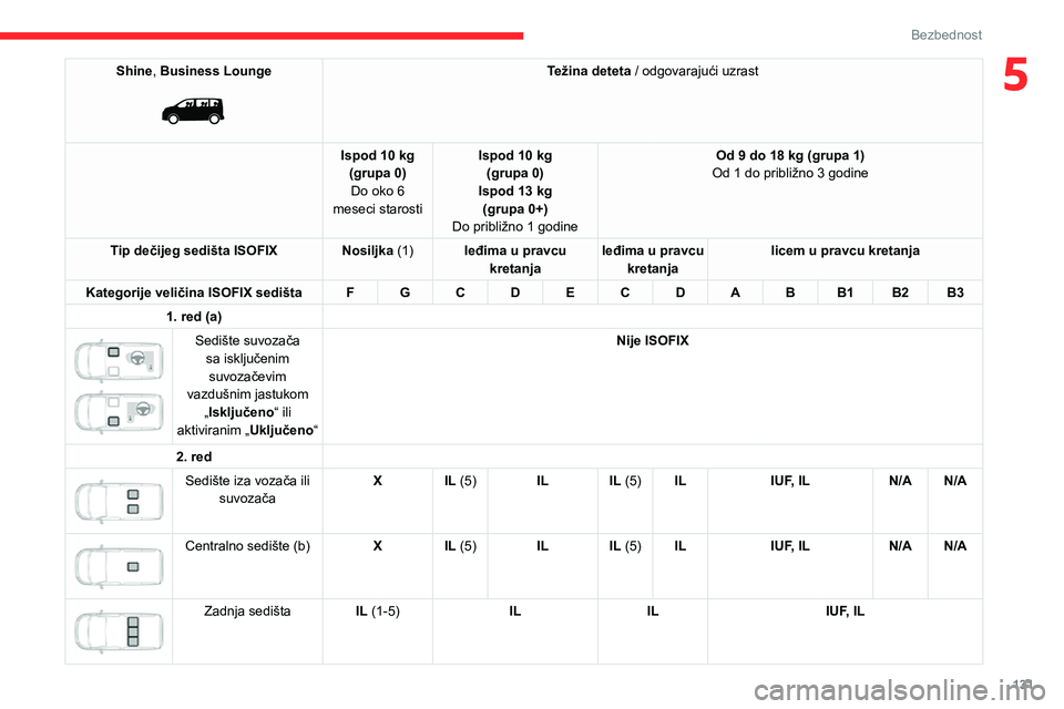 CITROEN JUMPER SPACETOURER 2021 Priručnik (in Serbian) 131
Bezbednost
5Shine, Business Lounge
Težina deteta / odgovarajući uzrast
Ispod 10 kg (grupa 0)Do oko 6
meseci starosti Ispod 10 kg
(grupa 0)
Ispod 13 kg (grupa 0+)
Do približno 1 godine Od 9 CITROEN JUMPER SPACETOURER 2021 Priručnik (in Serbian) 131
Bezbednost
5Shine, Business Lounge
Težina deteta / odgovarajući uzrast
Ispod 10 kg (grupa 0)Do oko 6
meseci starosti Ispod 10 kg
(grupa 0)
Ispod 13 kg (grupa 0+)
Do približno 1 godine Od 9