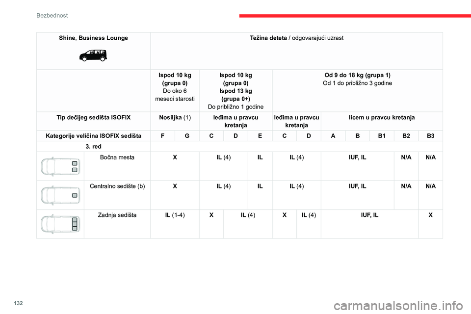 CITROEN JUMPER SPACETOURER 2021 Priručnik (in Serbian) 132
Bezbednost
Shine, Business Lounge
Težina deteta / odgovarajući uzrast
Ispod 10 kg (grupa 0)Do oko 6
meseci starosti Ispod 10 kg
(grupa 0)
Ispod 13 kg (grupa 0+)
Do približno 1 godine Od 9 d CITROEN JUMPER SPACETOURER 2021 Priručnik (in Serbian) 132
Bezbednost
Shine, Business Lounge
Težina deteta / odgovarajući uzrast
Ispod 10 kg (grupa 0)Do oko 6
meseci starosti Ispod 10 kg
(grupa 0)
Ispod 13 kg (grupa 0+)
Do približno 1 godine Od 9 d