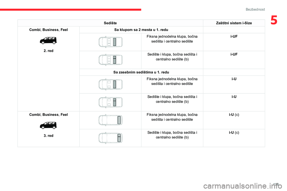 CITROEN JUMPER SPACETOURER 2021 Priručnik (in Serbian) 135
Bezbednost
5SedišteZaštitni sistem i-Size
Combi, Business, Feel
2. red Sa klupom sa 2 mesta u 1. redu
Fiksna jednodelna klupa, bočna
sedišta i centralno sedište i-UF
Sedište i k CITROEN JUMPER SPACETOURER 2021 Priručnik (in Serbian) 135
Bezbednost
5SedišteZaštitni sistem i-Size
Combi, Business, Feel
2. red Sa klupom sa 2 mesta u 1. redu
Fiksna jednodelna klupa, bočna
sedišta i centralno sedište i-UF
Sedište i k