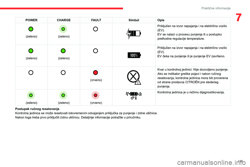 CITROEN JUMPER SPACETOURER 2021 Priručnik (in Serbian) 189
Praktične informacije
7POWERCHARGE FAULT SimbolOpis
(zeleno)
(zeleno)
Priključen na izvor napajanja i na električno vozilo
(EV).
EV se nalazi u procesu punjenja ili u postupku
CITROEN JUMPER SPACETOURER 2021 Priručnik (in Serbian) 189
Praktične informacije
7POWERCHARGE FAULT SimbolOpis
(zeleno)
(zeleno)
Priključen na izvor napajanja i na električno vozilo
(EV).
EV se nalazi u procesu punjenja ili u postupku