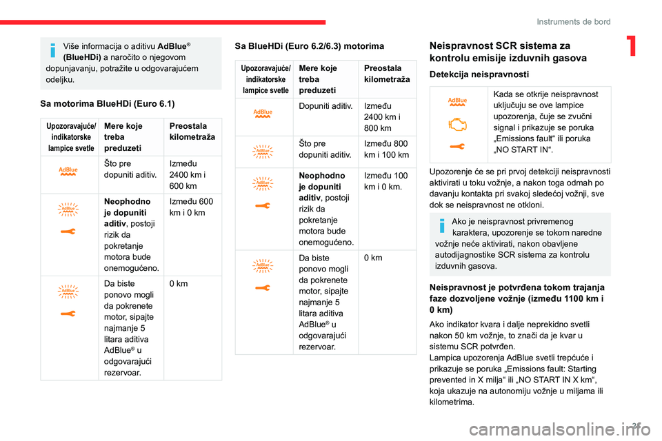 CITROEN JUMPER SPACETOURER 2021  Priručnik (in Serbian) 21
Instruments de bord
1Više informacija o aditivu AdBlue® 
(BlueHDi) a naročito o njegovom 
dopunjavanju, potražite u odgovarajućem 
odeljku.
Sa motorima BlueHDi (Euro 6.1)
Upozoravajuće/ indik