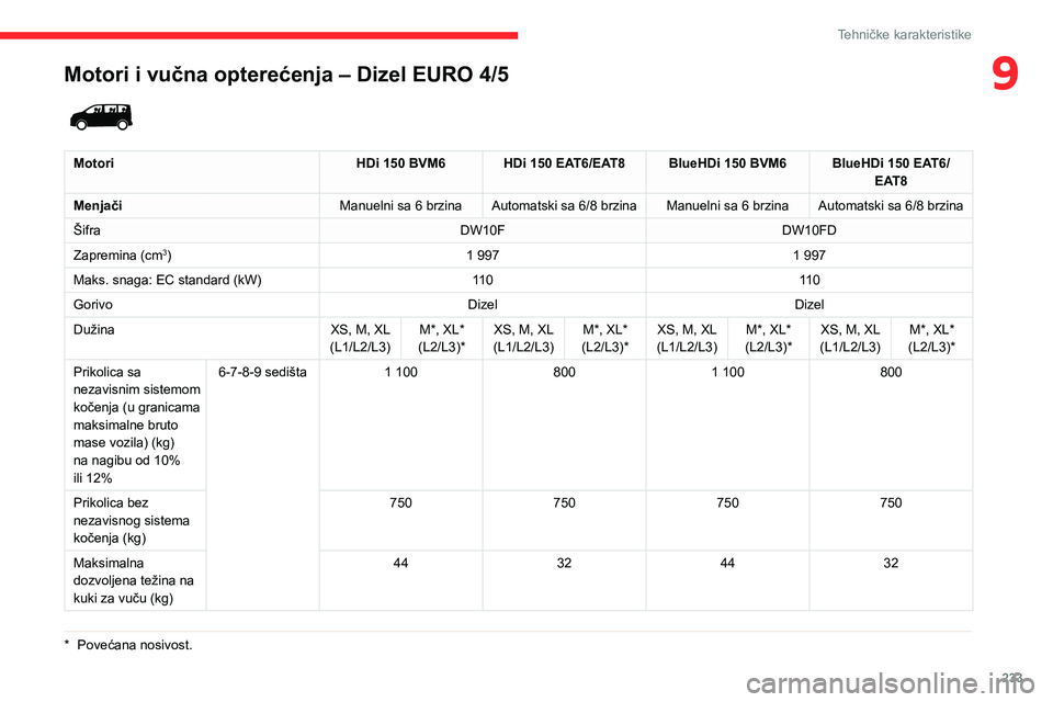 CITROEN JUMPER SPACETOURER 2021 Priručnik (in Serbian) 233
Tehničke karakteristike
9Motori i vučna opterećenja – Dizel EURO 4/5
* Povećana nosivost.
Motori HDi 150 BVM6 HDi 150 EAT6/EAT8 BlueHDi 150 BVM6 BlueHDi 150 EAT6/
EAT8
Menjači Manuelni CITROEN JUMPER SPACETOURER 2021 Priručnik (in Serbian) 233
Tehničke karakteristike
9Motori i vučna opterećenja – Dizel EURO 4/5
* Povećana nosivost.
Motori HDi 150 BVM6 HDi 150 EAT6/EAT8 BlueHDi 150 BVM6 BlueHDi 150 EAT6/
EAT8
Menjači Manuelni