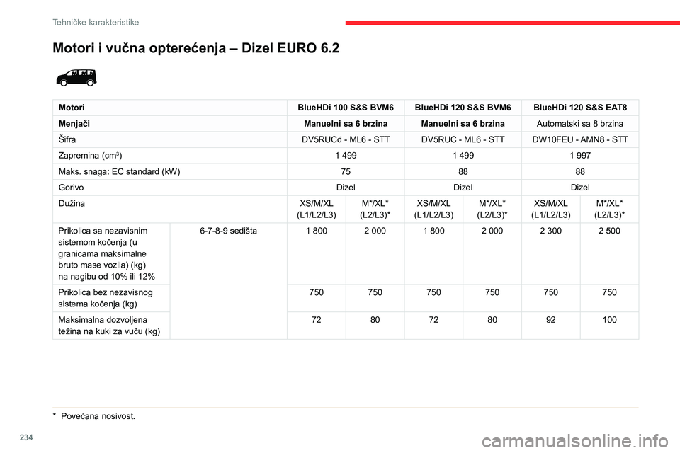 CITROEN JUMPER SPACETOURER 2021 Priručnik (in Serbian) 234
Tehničke karakteristike
Motori i vučna opterećenja – Dizel EURO 6.2
MotoriBlueHDi 100 S&S BVM6 BlueHDi 120 S&S BVM6 BlueHDi 120 S&S EAT8
Menjači Manuelni sa 6 brzina Manuelni sa 6 brzinaA CITROEN JUMPER SPACETOURER 2021 Priručnik (in Serbian) 234
Tehničke karakteristike
Motori i vučna opterećenja – Dizel EURO 6.2
MotoriBlueHDi 100 S&S BVM6 BlueHDi 120 S&S BVM6 BlueHDi 120 S&S EAT8
Menjači Manuelni sa 6 brzina Manuelni sa 6 brzinaA