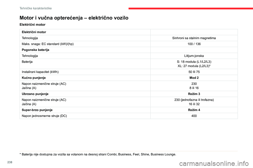 CITROEN JUMPER SPACETOURER 2021 Priručnik (in Serbian) 238
Tehničke karakteristike
Motor i vučna opterećenja – električno vozilo
Električni motor
Električni motor
TehnologijaSinhroni sa stalnim magnetima
Maks. snaga: EC standard (kW)/(hp) 100 / 13 CITROEN JUMPER SPACETOURER 2021 Priručnik (in Serbian) 238
Tehničke karakteristike
Motor i vučna opterećenja – električno vozilo
Električni motor
Električni motor
TehnologijaSinhroni sa stalnim magnetima
Maks. snaga: EC standard (kW)/(hp) 100 / 13