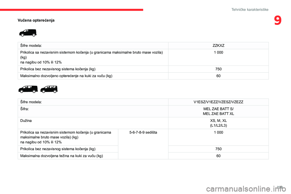 CITROEN JUMPER SPACETOURER 2021 Priručnik (in Serbian) 239
Tehničke karakteristike
9Vučena opterećenja
Šifre modela:ZZKXZ
Prikolica sa nezavisnim sistemom kočenja (u granicama maksimalne bruto mase vozila)
(kg)
na nagibu od 10% ili 12% 1 000
Prik CITROEN JUMPER SPACETOURER 2021 Priručnik (in Serbian) 239
Tehničke karakteristike
9Vučena opterećenja
Šifre modela:ZZKXZ
Prikolica sa nezavisnim sistemom kočenja (u granicama maksimalne bruto mase vozila)
(kg)
na nagibu od 10% ili 12% 1 000
Prik