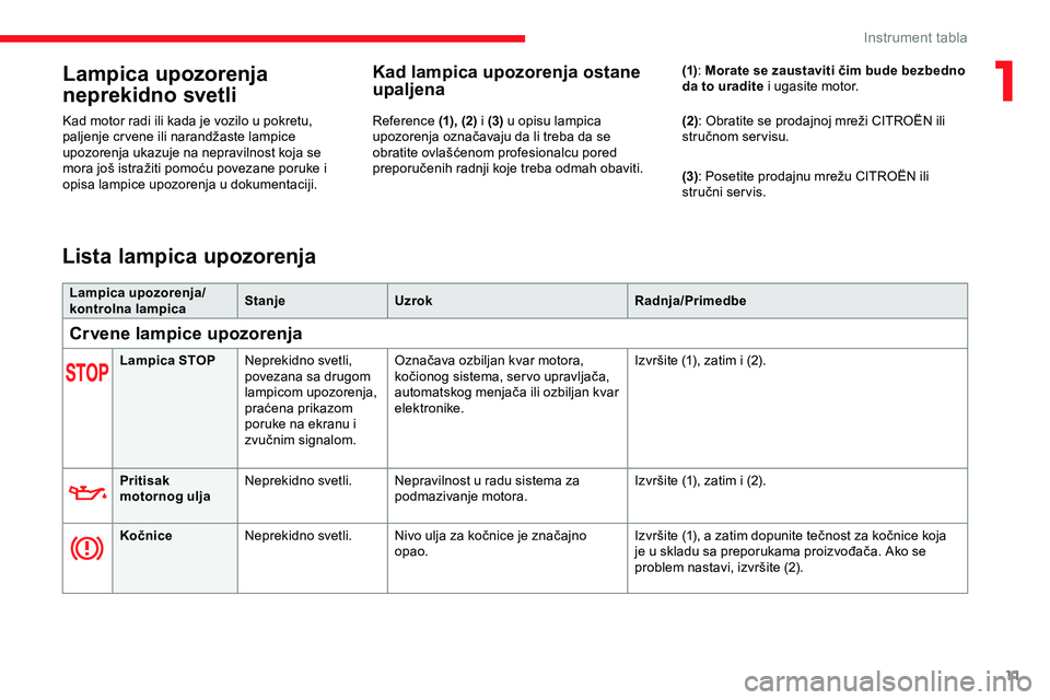 CITROEN JUMPER SPACETOURER 2020 Priručnik (in Serbian) 11
Lampica upozorenja
neprekidno svetli
Kad motor radi ili kada je vozilo u pokretu,
paljenje cr vene ili narandžaste lampice
upozorenja ukazuje na nepravilnost koja se
mora još istražiti pomo CITROEN JUMPER SPACETOURER 2020 Priručnik (in Serbian) 11
Lampica upozorenja
neprekidno svetli
Kad motor radi ili kada je vozilo u pokretu,
paljenje cr vene ili narandžaste lampice
upozorenja ukazuje na nepravilnost koja se
mora još istražiti pomo