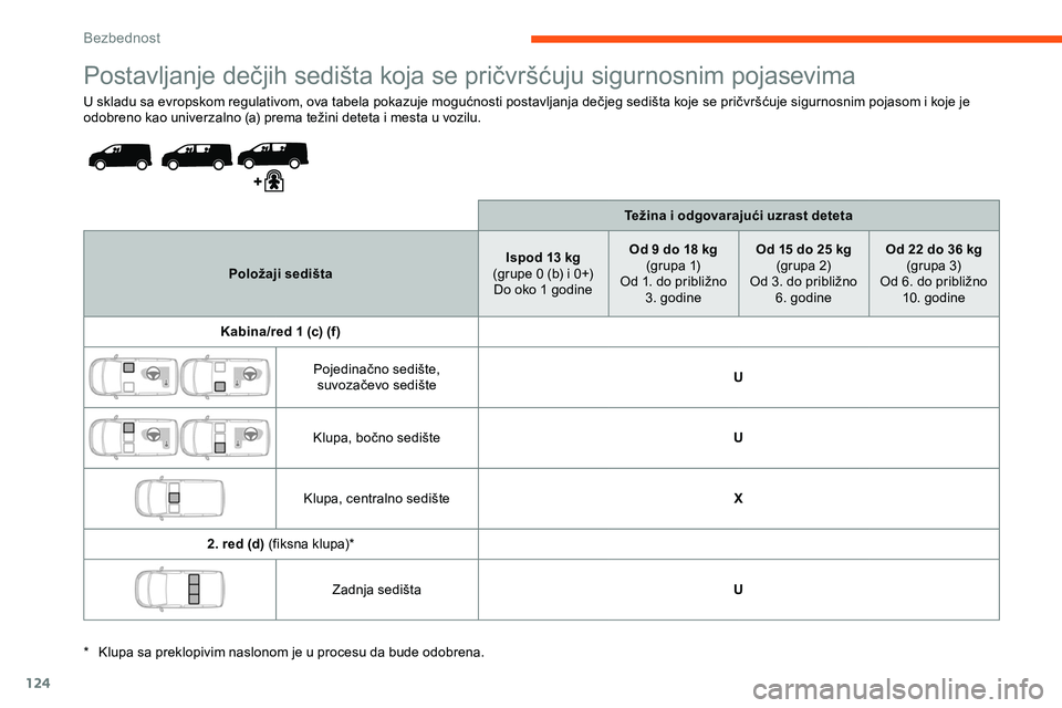 CITROEN JUMPER SPACETOURER 2020 Priručnik (in Serbian) 124
Postavljanje dečjih sedišta koja se pričvršćuju sigurnosnim pojasevima
U skladu sa evropskom regulativom, ova tabela pokazuje mogućnosti postavljanja dečjeg sedišta koje se pričvršćuje CITROEN JUMPER SPACETOURER 2020 Priručnik (in Serbian) 124
Postavljanje dečjih sedišta koja se pričvršćuju sigurnosnim pojasevima
U skladu sa evropskom regulativom, ova tabela pokazuje mogućnosti postavljanja dečjeg sedišta koje se pričvršćuje