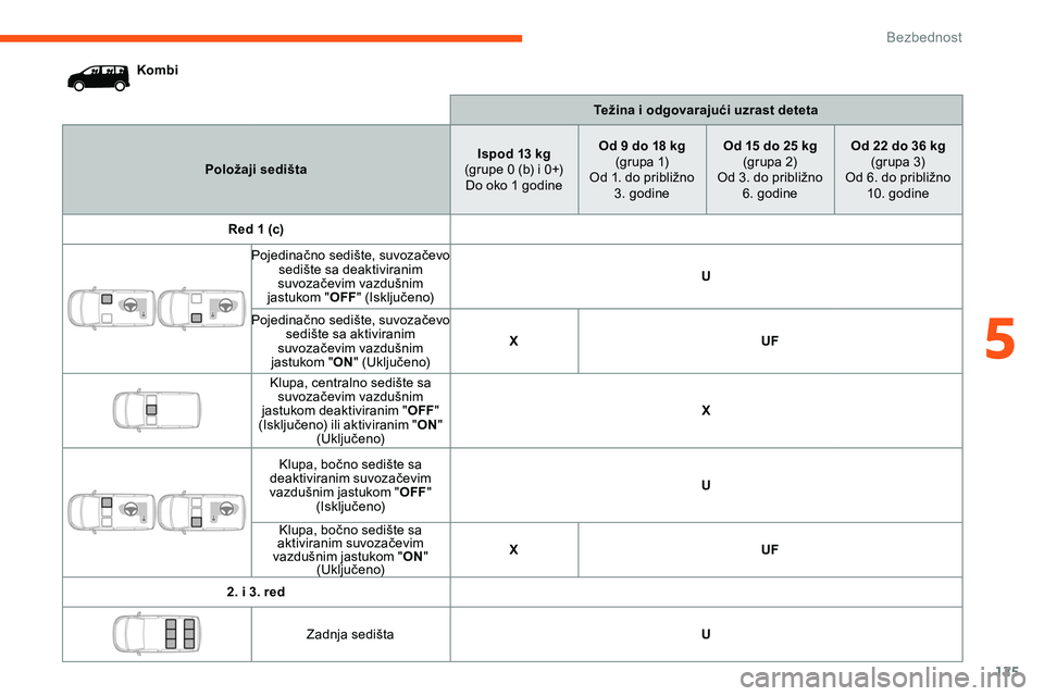 CITROEN JUMPER SPACETOURER 2020 Priručnik (in Serbian) 125
KombiTežina i odgovarajući uzrast deteta
Položaji sedišta Ispod 13 kg
(grupe 0 (b) i 0+) Do oko 1 godine Od 9 do 18 kg
(grupa 1)
Od 1. do približno 3. godine Od 15 do 25 kg
(grupa 2)
Od 3. d CITROEN JUMPER SPACETOURER 2020 Priručnik (in Serbian) 125
KombiTežina i odgovarajući uzrast deteta
Položaji sedišta Ispod 13 kg
(grupe 0 (b) i 0+) Do oko 1 godine Od 9 do 18 kg
(grupa 1)
Od 1. do približno 3. godine Od 15 do 25 kg
(grupa 2)
Od 3. d