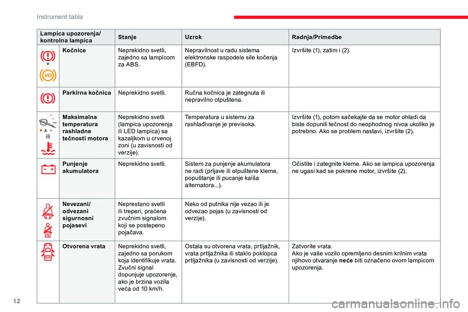 CITROEN JUMPER SPACETOURER 2020  Priručnik (in Serbian) 12
+Kočnice
Neprekidno svetli, 
zajedno sa lampicom 
za ABS. Nepravilnost u radu sistema 
elektronske raspodele sile kočenja 
(EBFD). Izvršite (1), zatim i (2).
Parkirna kočnica Neprekidno svetli.