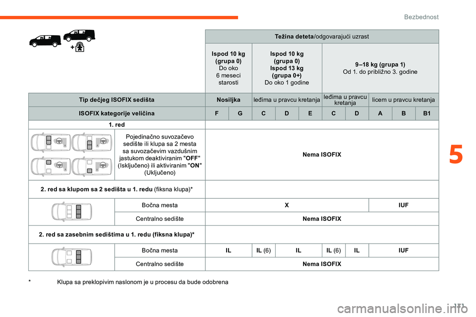 CITROEN JUMPER SPACETOURER 2020  Priručnik (in Serbian) 131
Težina deteta/odgovarajući uzrast
Ispod 10 kg (grupa 0)Do oko  
6 meseci  starosti Ispod 10 kg
(grupa 0)
Ispod 13 kg (grupa 0+)
Do oko 1 godine 9 –18 kg (grupa 1)
Od 1. do približno 3. godine