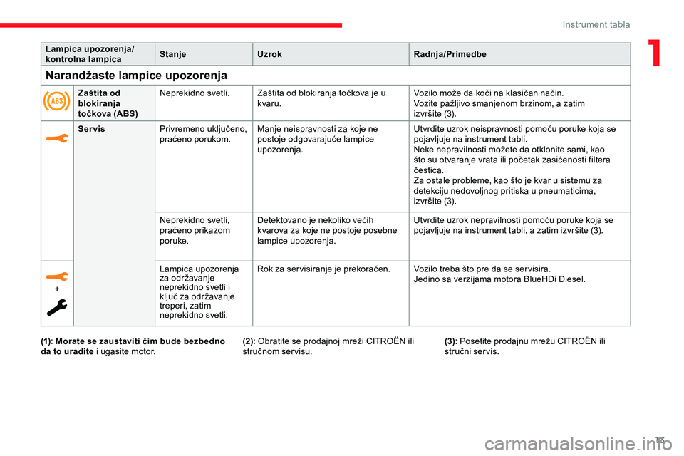 CITROEN JUMPER SPACETOURER 2020  Priručnik (in Serbian) 13
Lampica upozorenja/
kontrolna lampicaStanje
Uzrok Radnja/Primedbe
Servis Privremeno uključeno, 
praćeno porukom. Manje neispravnosti za koje ne 
postoje odgovarajuće lampice 
upozorenja. Utvrdit