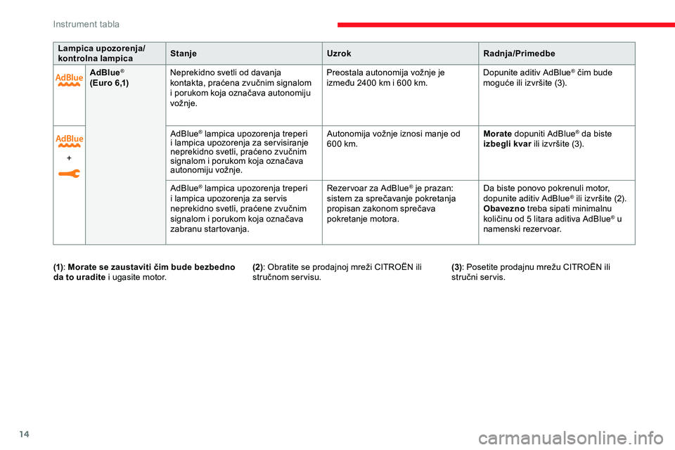 CITROEN JUMPER SPACETOURER 2020  Priručnik (in Serbian) 14
AdBlue®
(Euro 6,1)N eprekidno svetli od davanja 
kontakta, praćena zvučnim signalom 
i porukom koja označava autonomiju 
vožnje. Preostala autonomija vožnje je 
između 2400
  km i 600   km.D