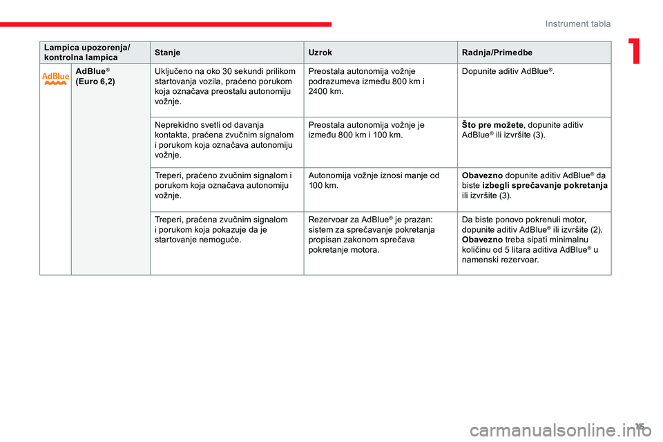 CITROEN JUMPER SPACETOURER 2020  Priručnik (in Serbian) 15
AdBlue®
(Euro 6,2)U ključeno na oko 30 sekundi prilikom 
startovanja vozila, praćeno porukom 
koja označava preostalu autonomiju 
vožnje. Preostala autonomija vožnje 
podrazumeva između 800
