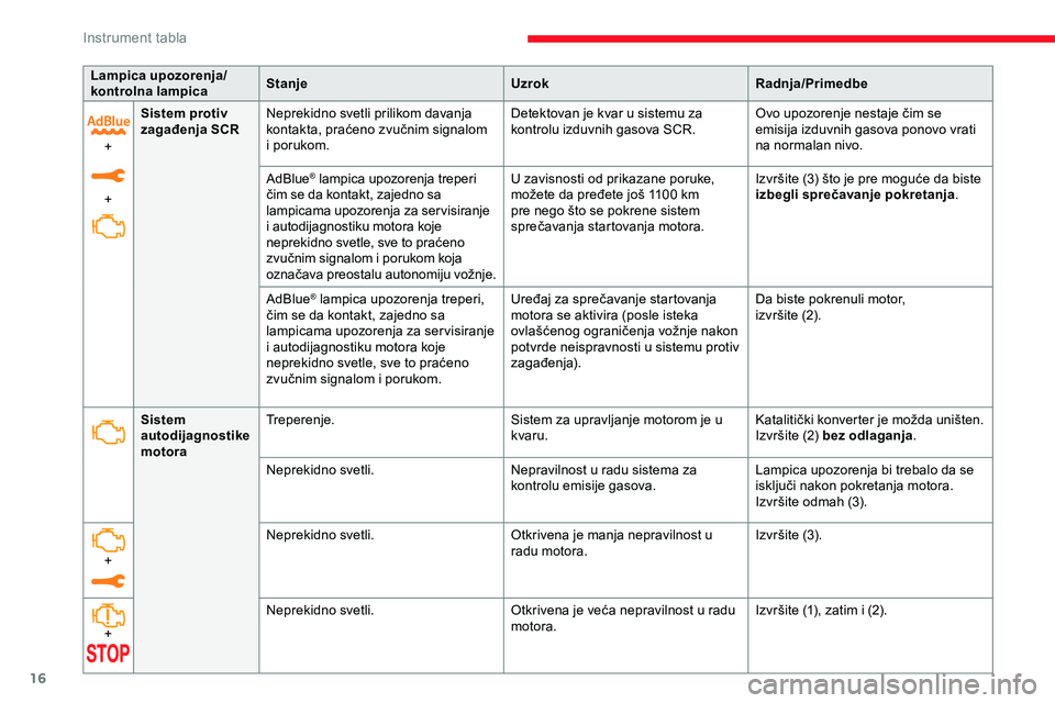 CITROEN JUMPER SPACETOURER 2020  Priručnik (in Serbian) 16
Lampica upozorenja/
kontrolna lampicaStanje
UzrokRadnja/Primedbe
+
+ Sistem protiv 
zagađenja SCR
Neprekidno svetli prilikom davanja 
kontakta, praćeno zvučnim signalom 
i porukom. Detektovan je