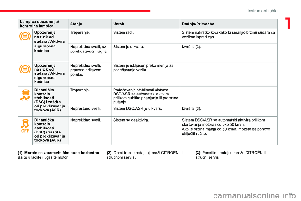 CITROEN JUMPER SPACETOURER 2020  Priručnik (in Serbian) 17
Lampica upozorenja/
kontrolna lampicaStanje
Uzrok Radnja/Primedbe
Upozorenje 
na rizik od 
sudara / Aktivna 
sigurnosna 
kočnica Treperenje.
Sistem radi. Sistem nakratko koči kako bi smanjio brzi