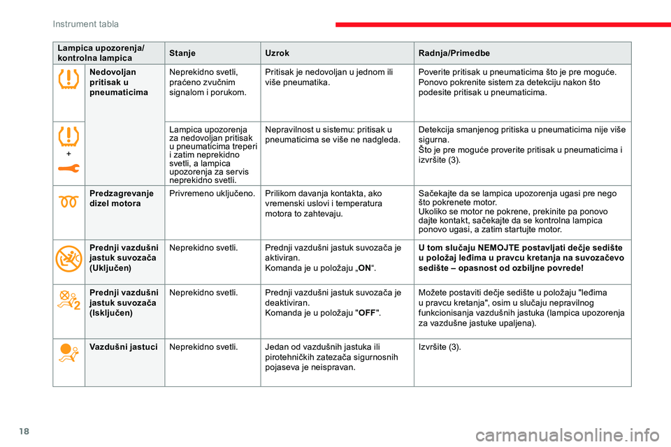 CITROEN JUMPER SPACETOURER 2020  Priručnik (in Serbian) 18
Lampica upozorenja/
kontrolna lampicaStanje
Uzrok Radnja/Primedbe
Nedovoljan 
pritisak u 
pneumaticima Neprekidno svetli, 
praćeno zvučnim 
signalom i porukom. Pritisak je nedovoljan u jednom ili