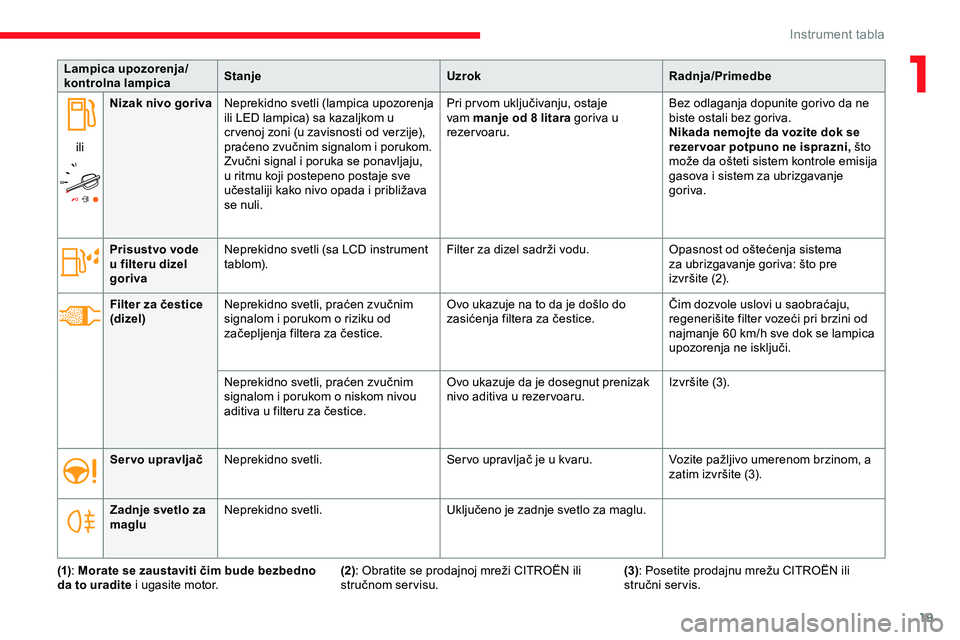 CITROEN JUMPER SPACETOURER 2020  Priručnik (in Serbian) 19
Lampica upozorenja/
kontrolna lampicaStanje
UzrokRadnja/Primedbe
ili Nizak nivo goriva
Neprekidno svetli (lampica upozorenja 
ili LED lampica) sa kazaljkom u 
cr venoj zoni (u zavisnosti od verzije