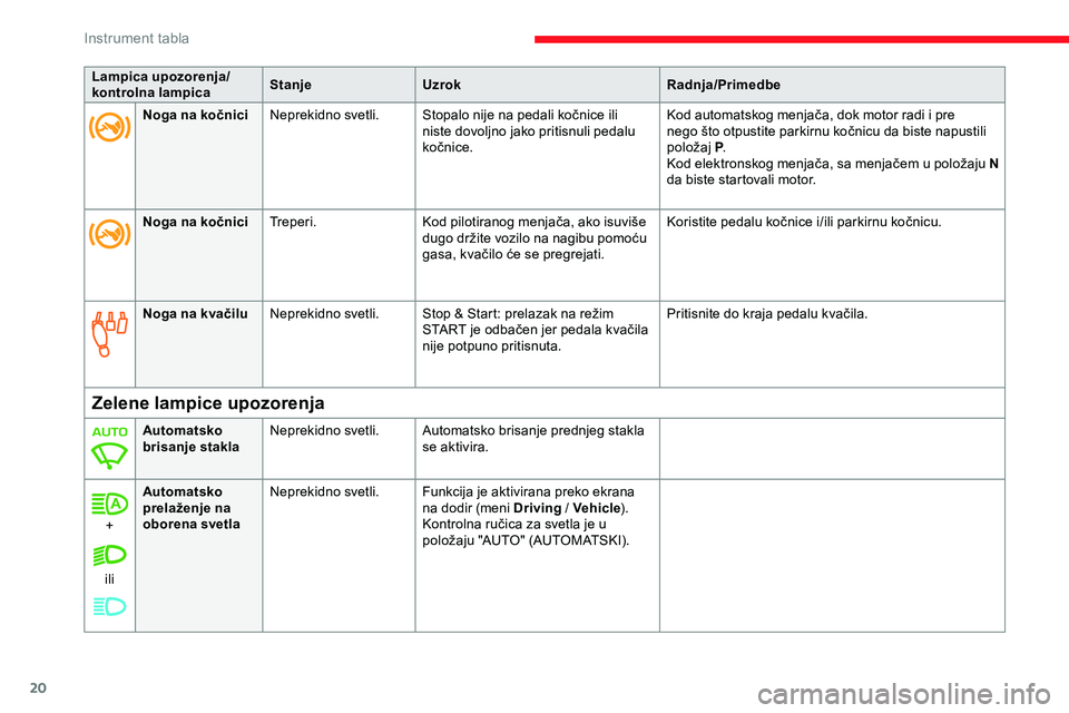 CITROEN JUMPER SPACETOURER 2020  Priručnik (in Serbian) 20
Lampica upozorenja/
kontrolna lampicaStanje
Uzrok Radnja/Primedbe
Noga na kvačilu Neprekidno svetli. Stop & Start: prelazak na režim 
START je odbačen jer pedala kvačila 
nije potpuno pritisnut